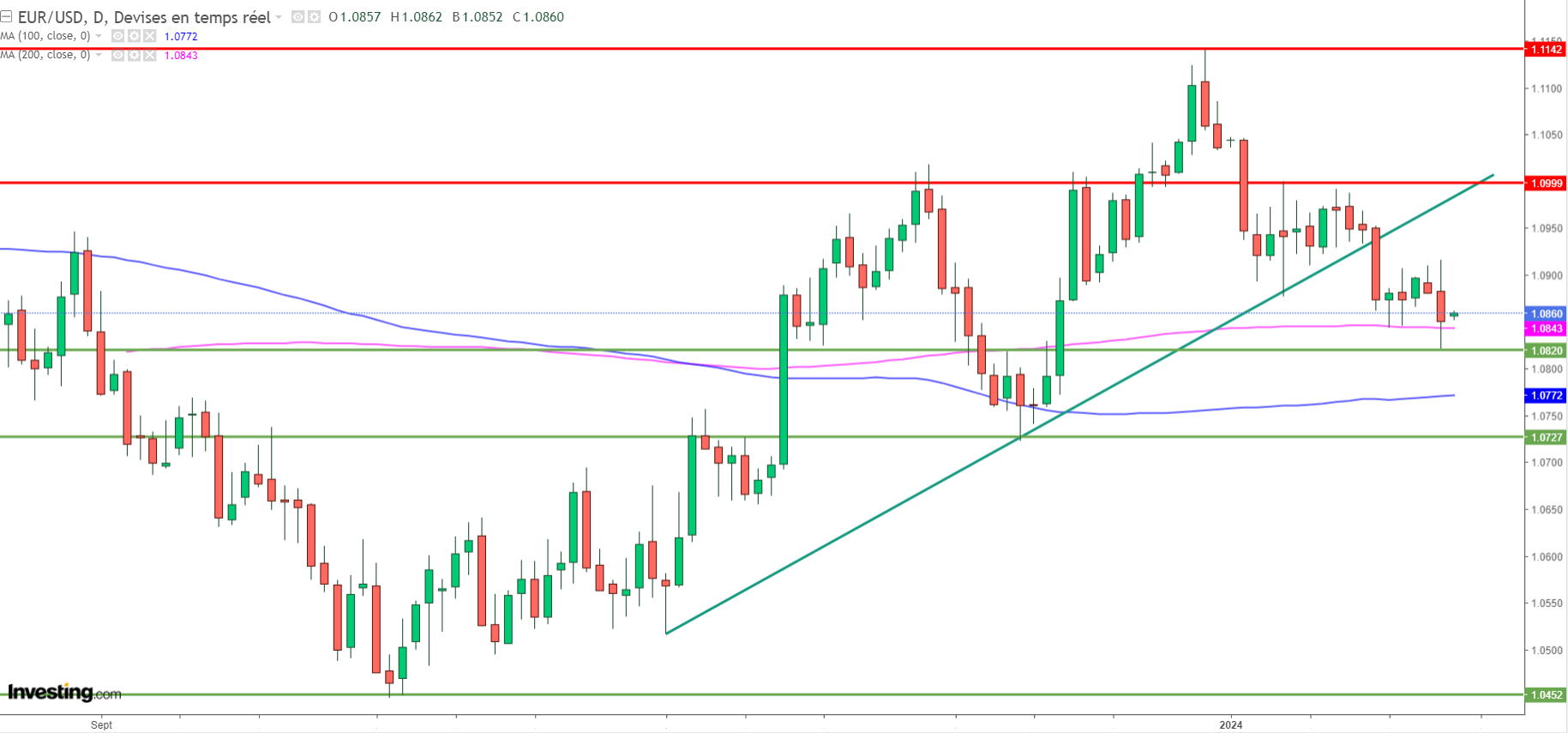 EURUSD graphique journalier