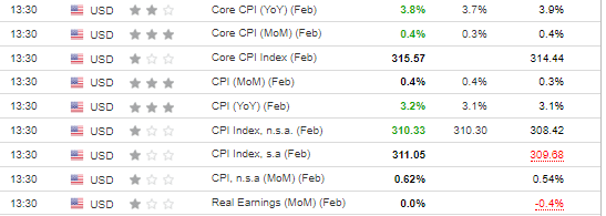 US CPI