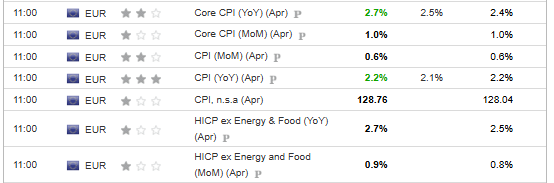 Eurozone Inflation Readings
