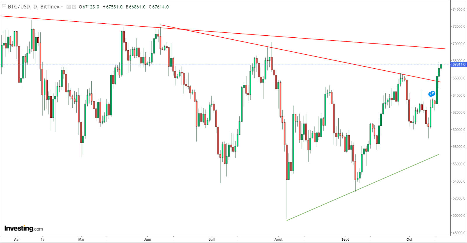 Graphique journalier du Bitcoin