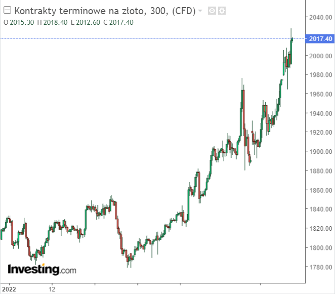 Risk on czy Risk off. W którą stronę podąży Bitcoin?