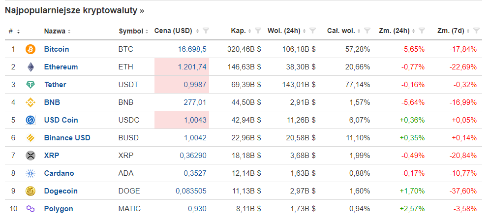 Kolejny czarny łabędź topi kurs Bitcoina. Czy Binance przejmie FTX?