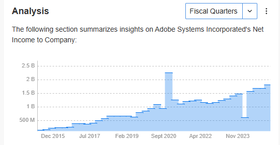 Figure 5: Adobe Systems’ Net Profit Trend