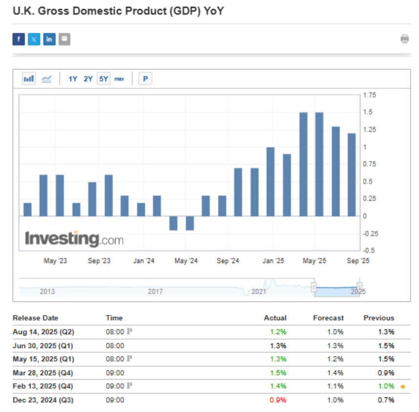UK GDP
