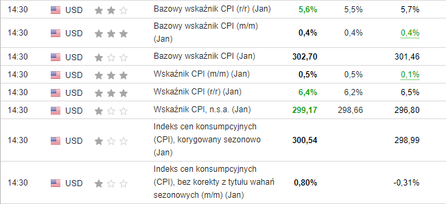 Jak rynki zareagowały na dane inflacyjne? USDPLN powróci powyżej 4,50?