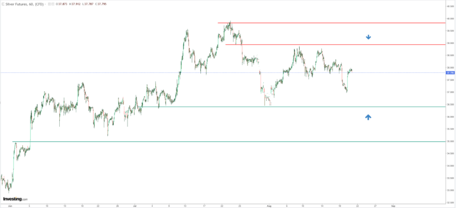Silver Price Chart