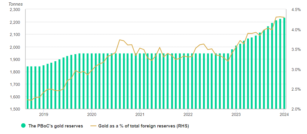PBOC Gold Reserves
