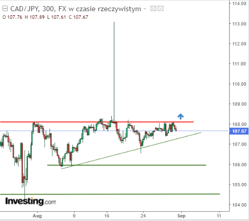 3 ciekawe okazje techniczne z rynku walutowego. Analiza EURUSD, USDPLN i CADJPY