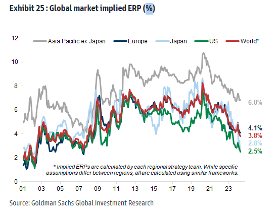 Global Market Implied ERP