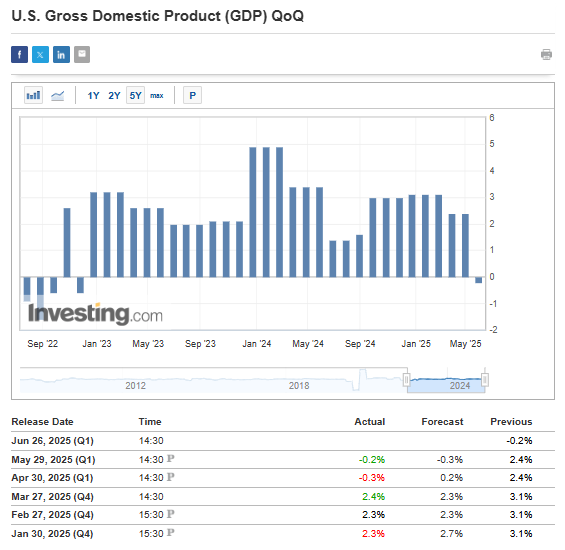 US GDP QoQ
