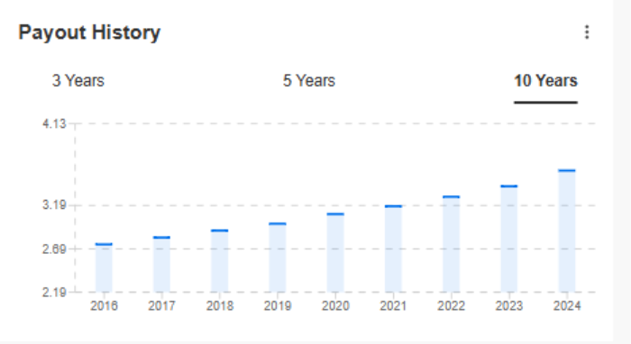 Chubb Ltd’s Dividend Streak