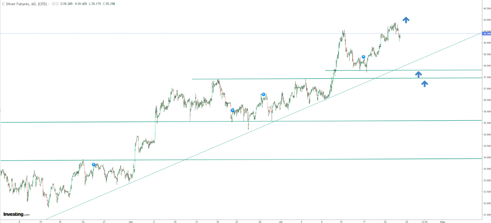 Silver Price Chart