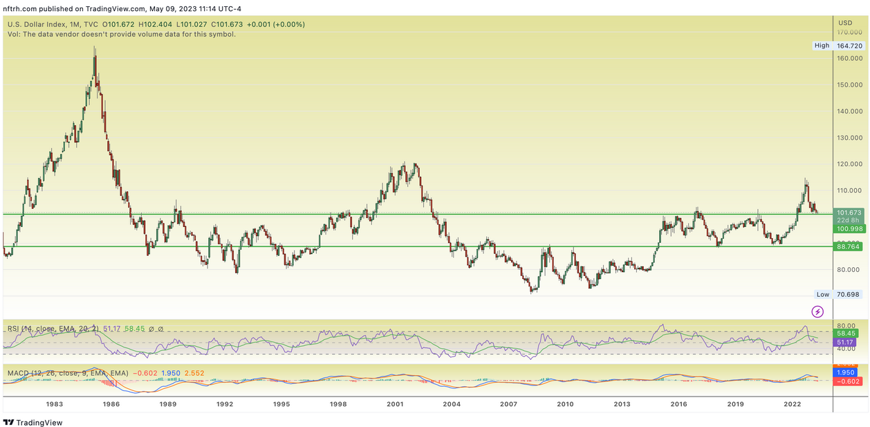 USD Index Monthly Chart