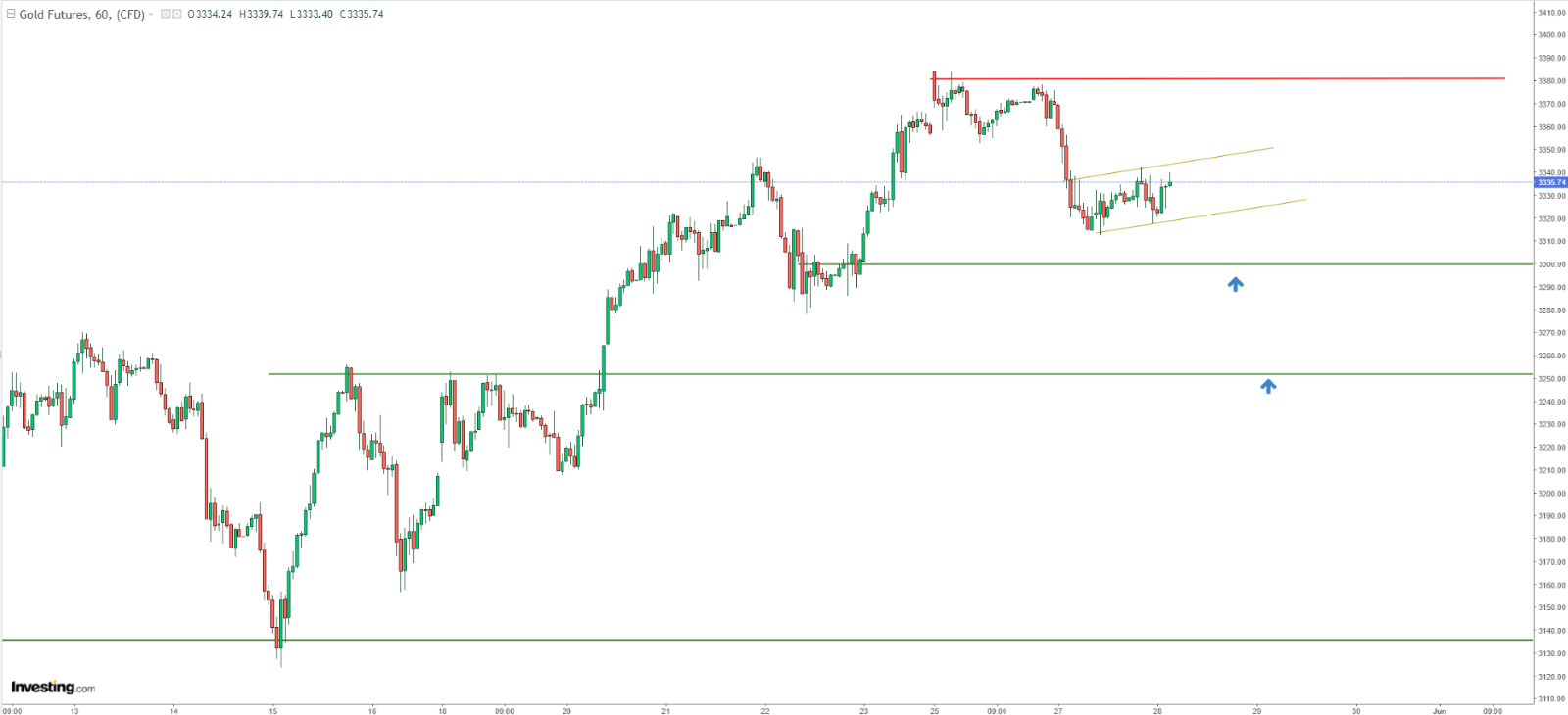 Gold Futures