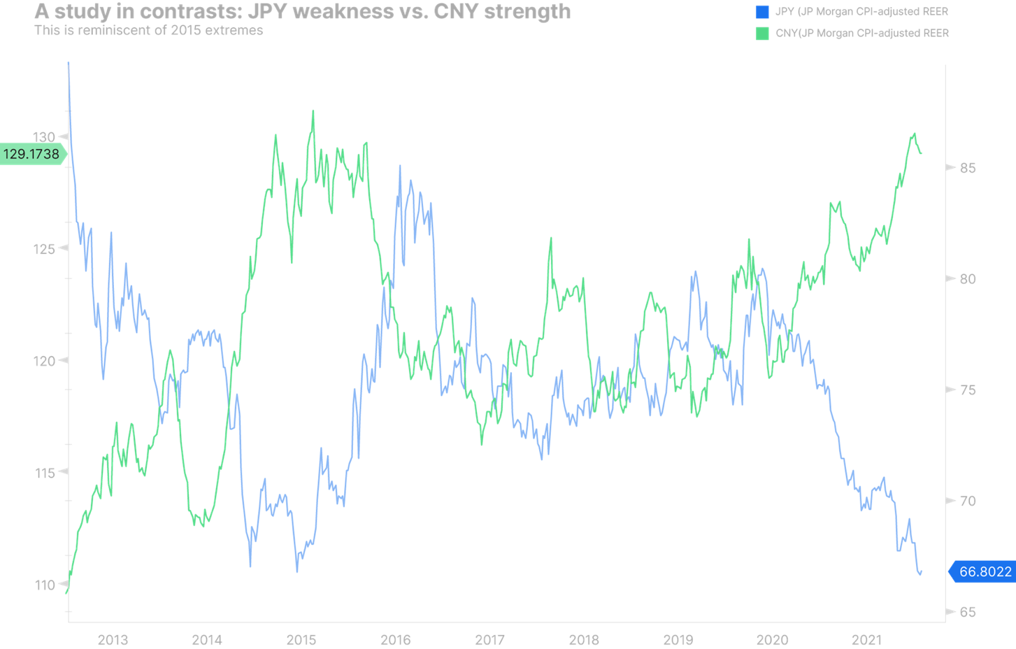 Powrót do średniej dla walut o największej dynamice w 2021 r. i dużo zmienności - prognozy Saxo na I kw. 2022 r