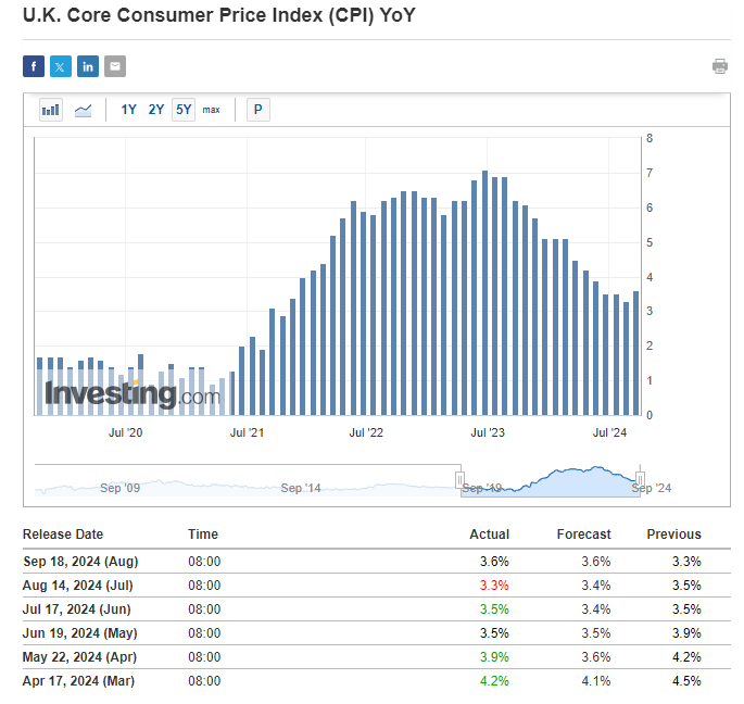 Core Inflation Data