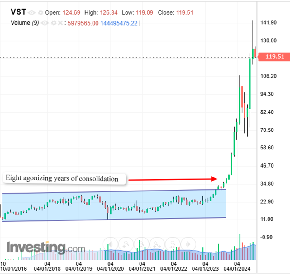 Vista Price Chart - Long Term