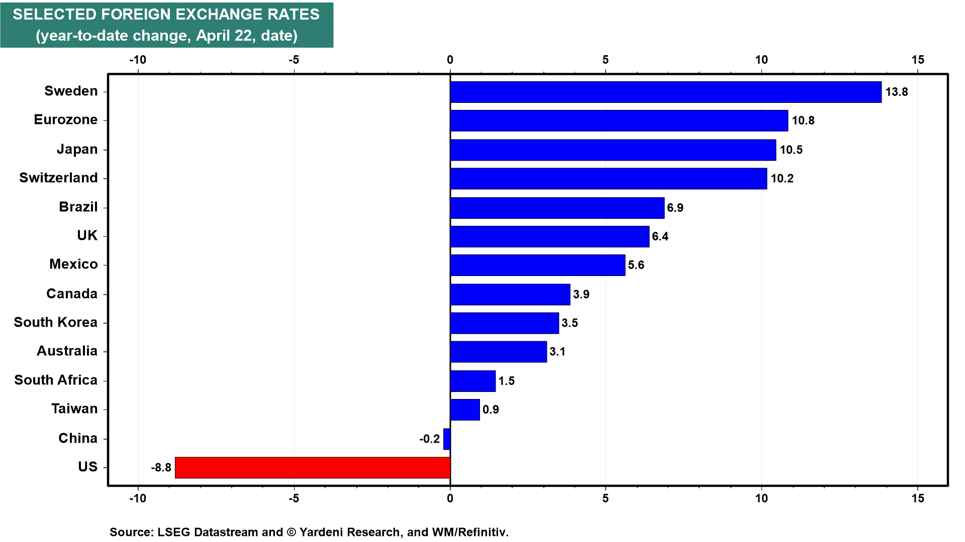 Selected Forex Rates
