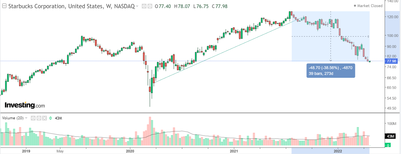 SBUX Price Chart