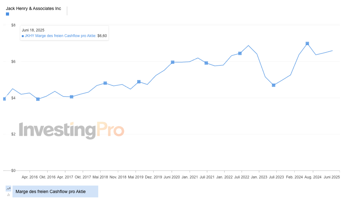Jack Henry - Free Cashflow pro Aktie