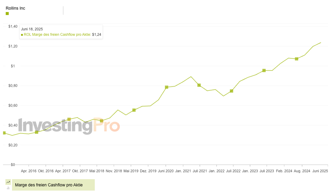 Rollins - Free Cashflow pro Aktie
