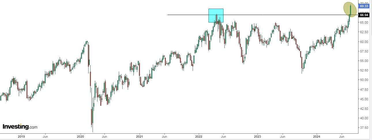 Coca-Cola Price Chart