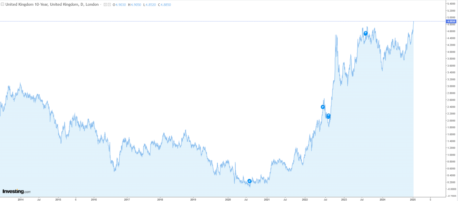 UK 10-Year Yields