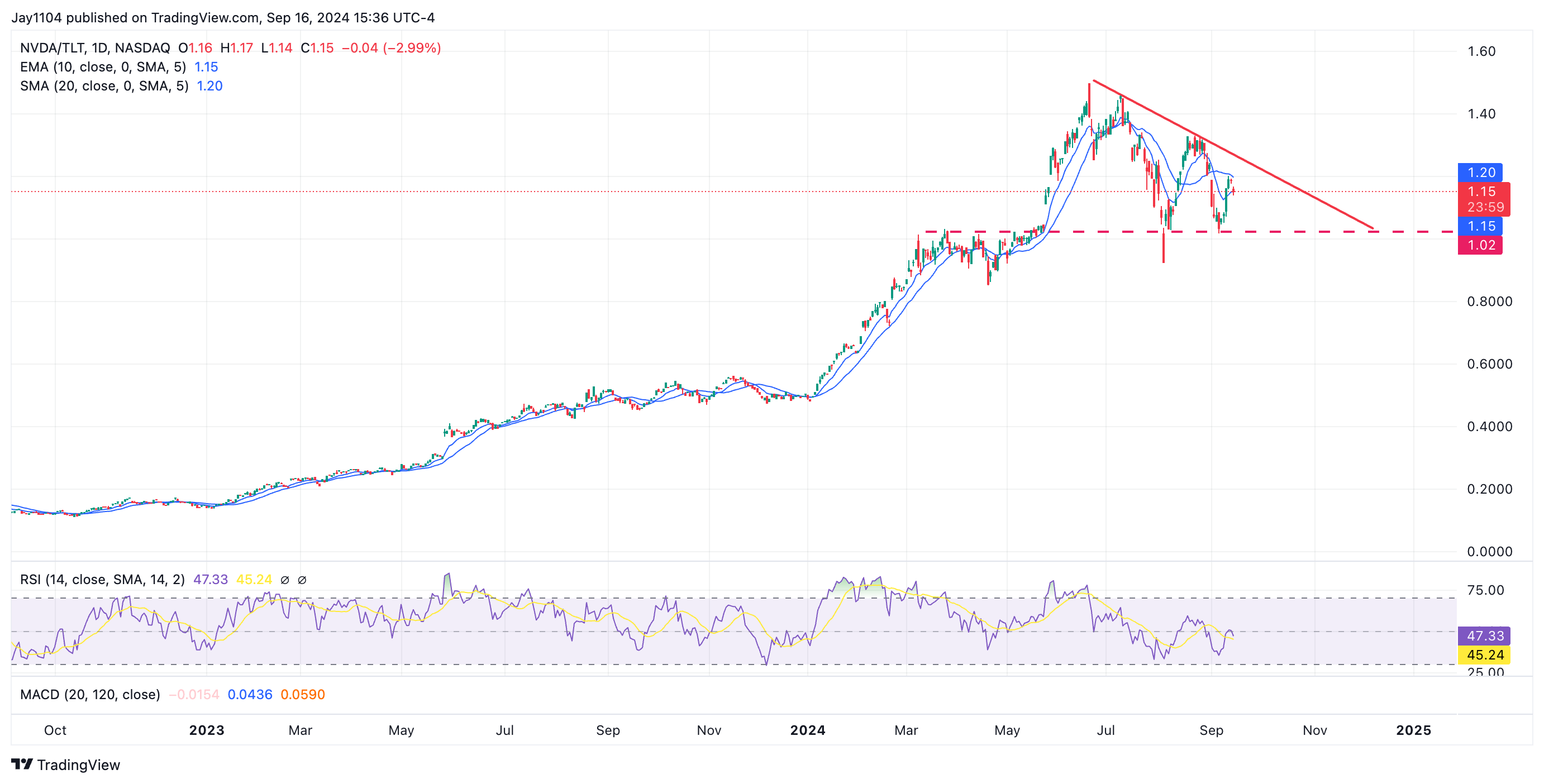 NVDA/TLT-Ratio-Daily Chart