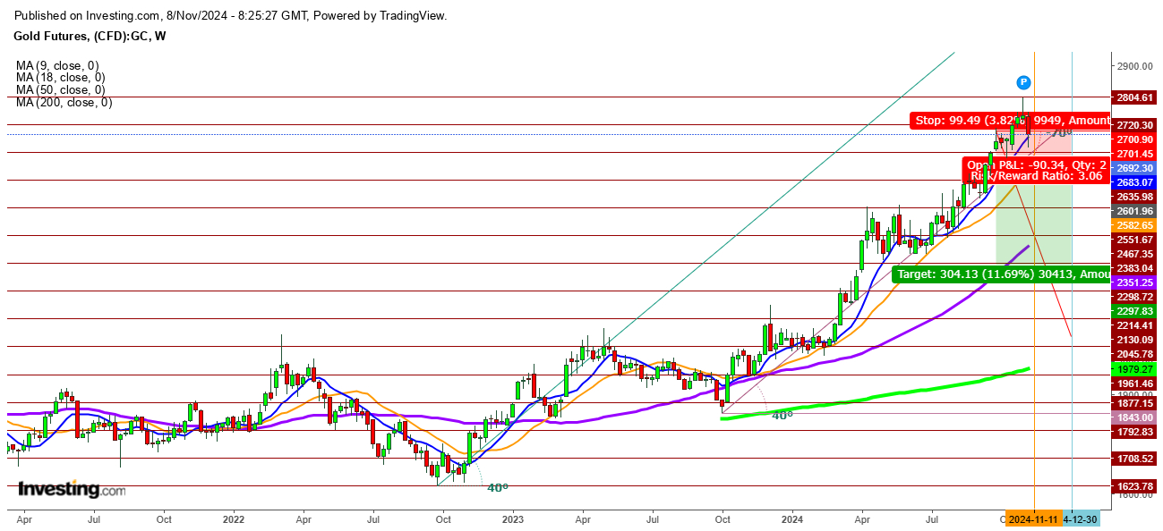 Gold Futures Weekly Chart