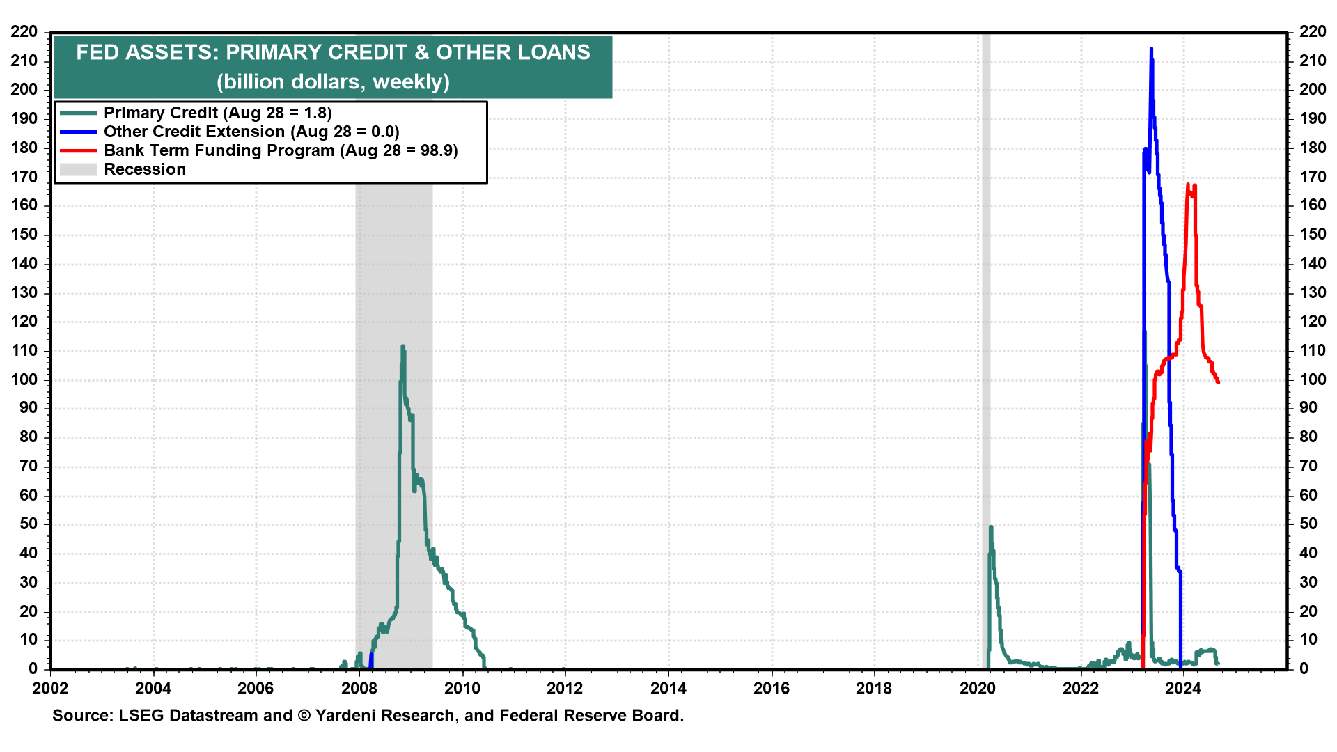 Fed Assets