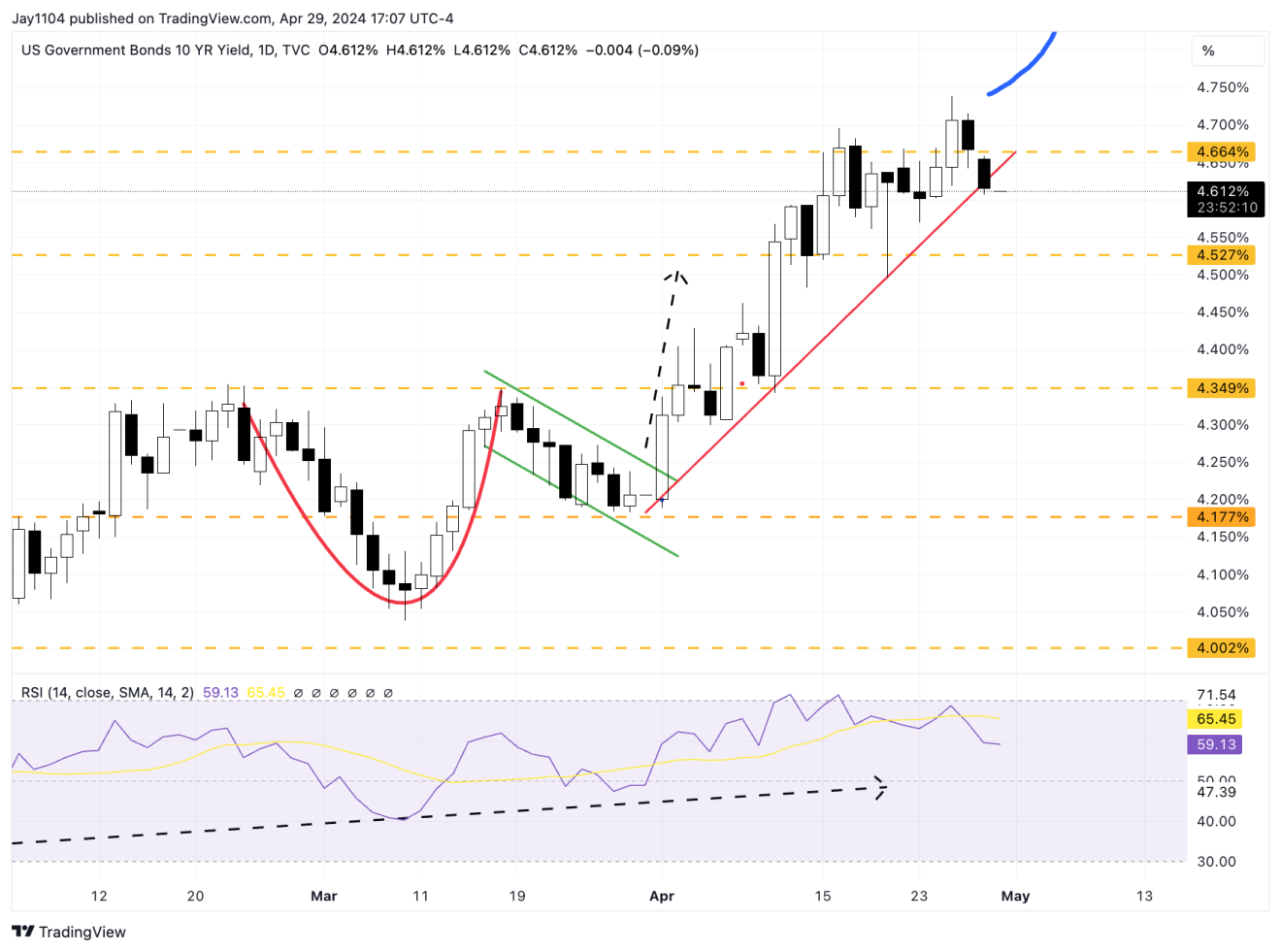 US 10-Year Yield-Daily Chart