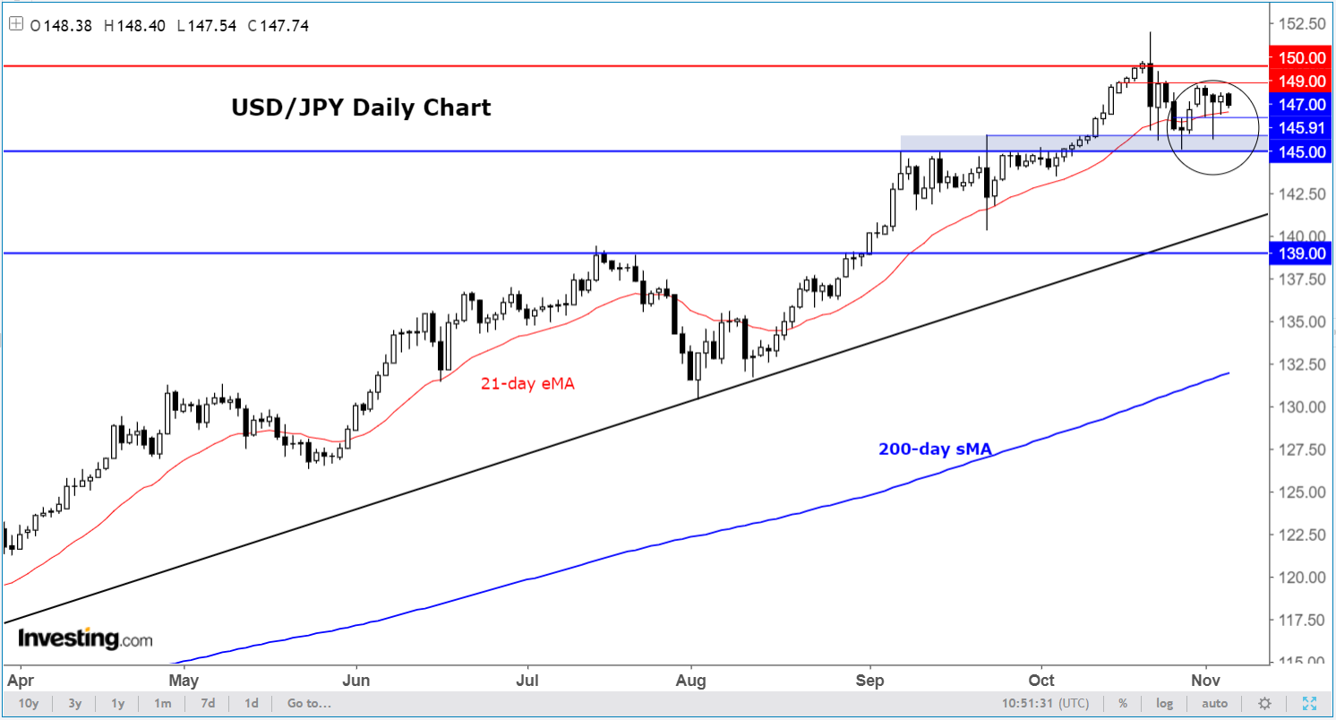 USD/JPY Daily