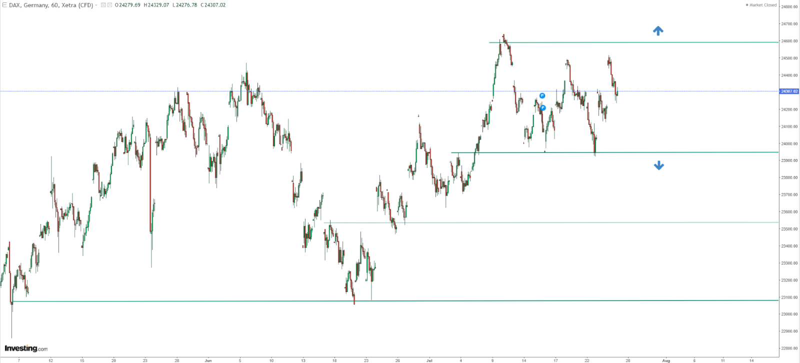 DAX Chart