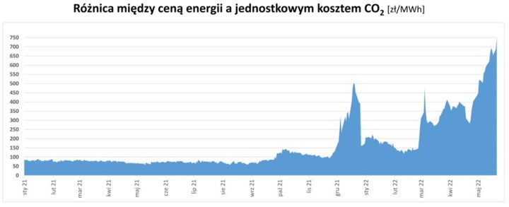 ZE PAK – skorzysta na rosnących cenach energii?