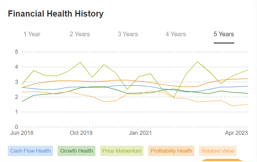 Zurich Insurance Group Financial Health History