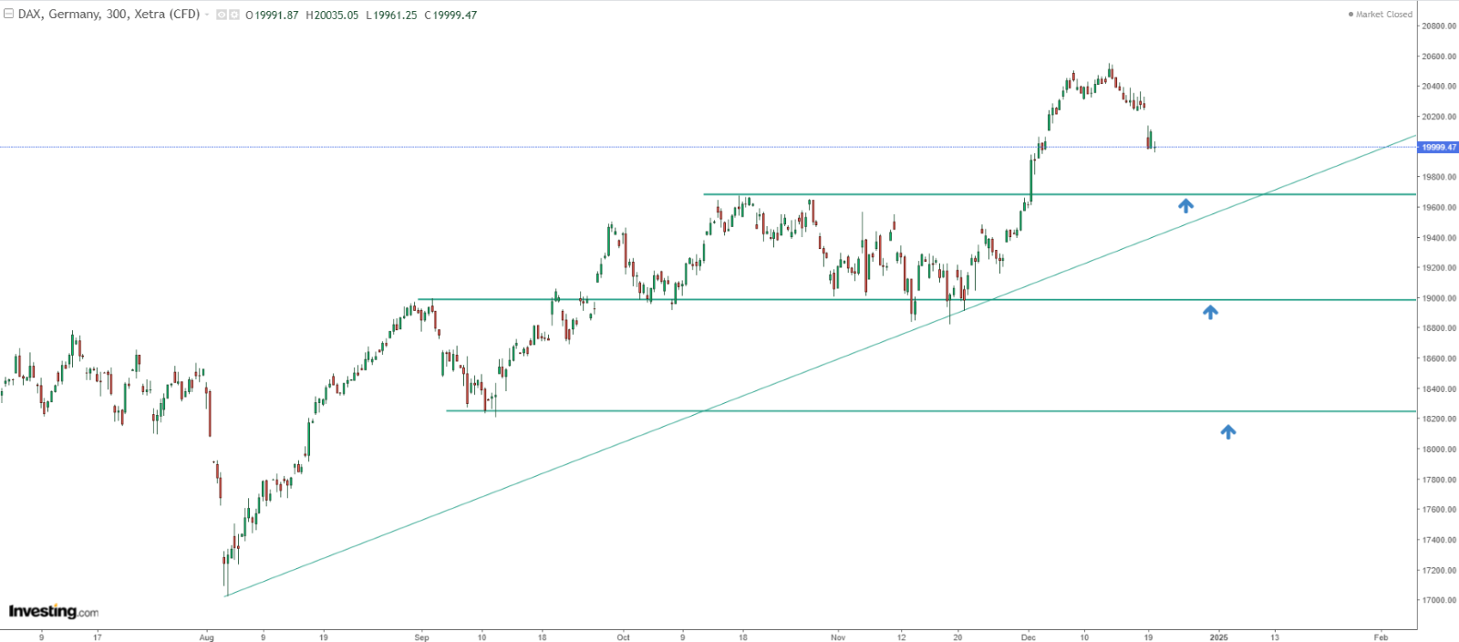 DAX Price Chart