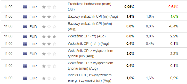 Odczyty inflacyjne w Strefie Euro