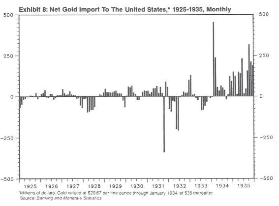 Net Gold Import to US