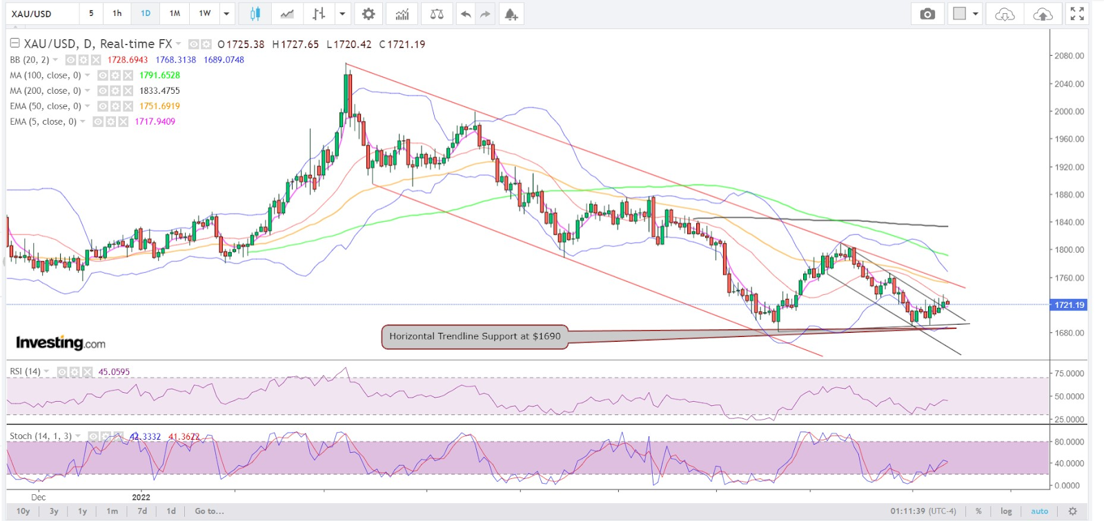 Spot Gold Daily