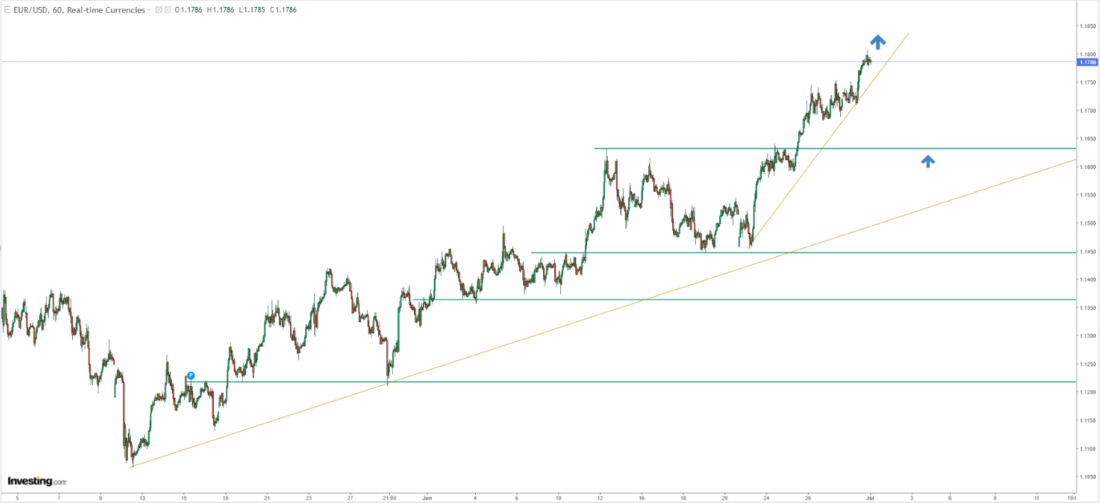 EUR/USD Price Chart