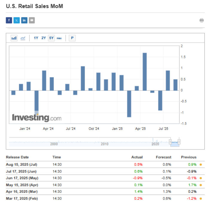 US Retail Sales