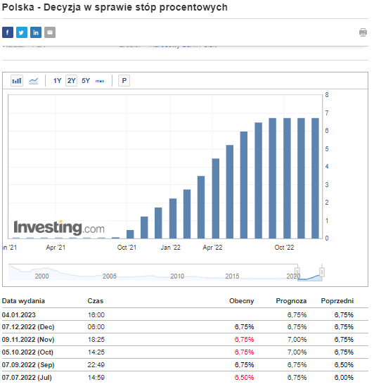 Investing.com Stopy procentowe w Polsce