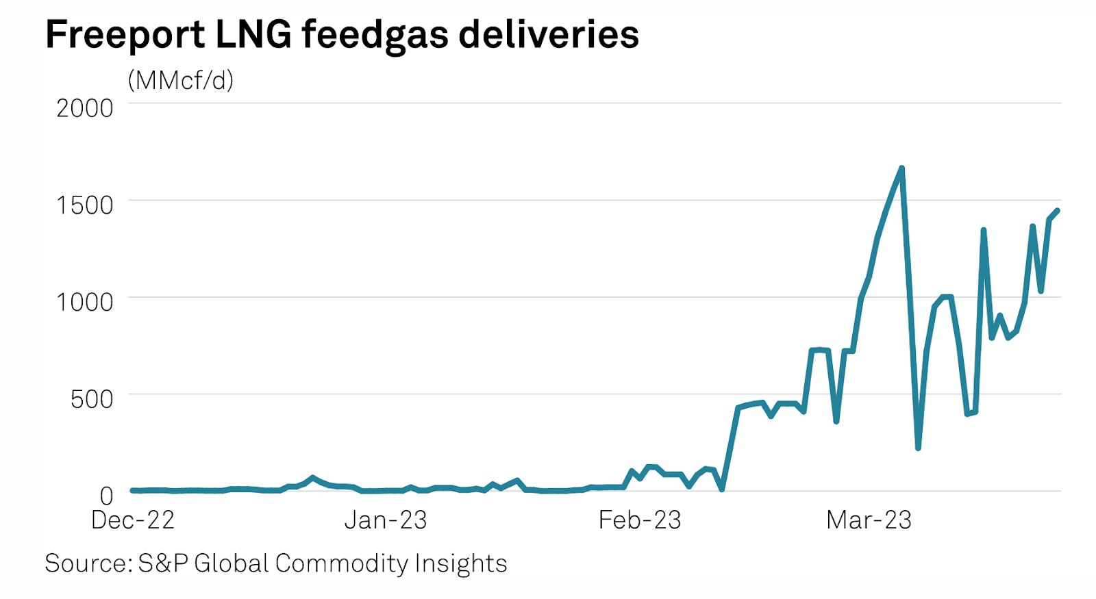 Freeport LGN Feedgas Deliveries