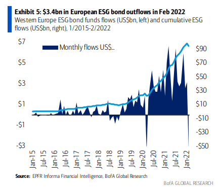European ESG fixed income outflows