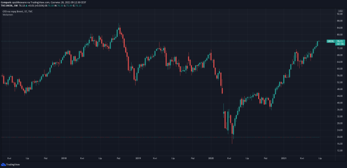 Cena ropy WTI nie była tak wysoko od 2018 roku. Czy OPEC+ zaleje rynki ropą?