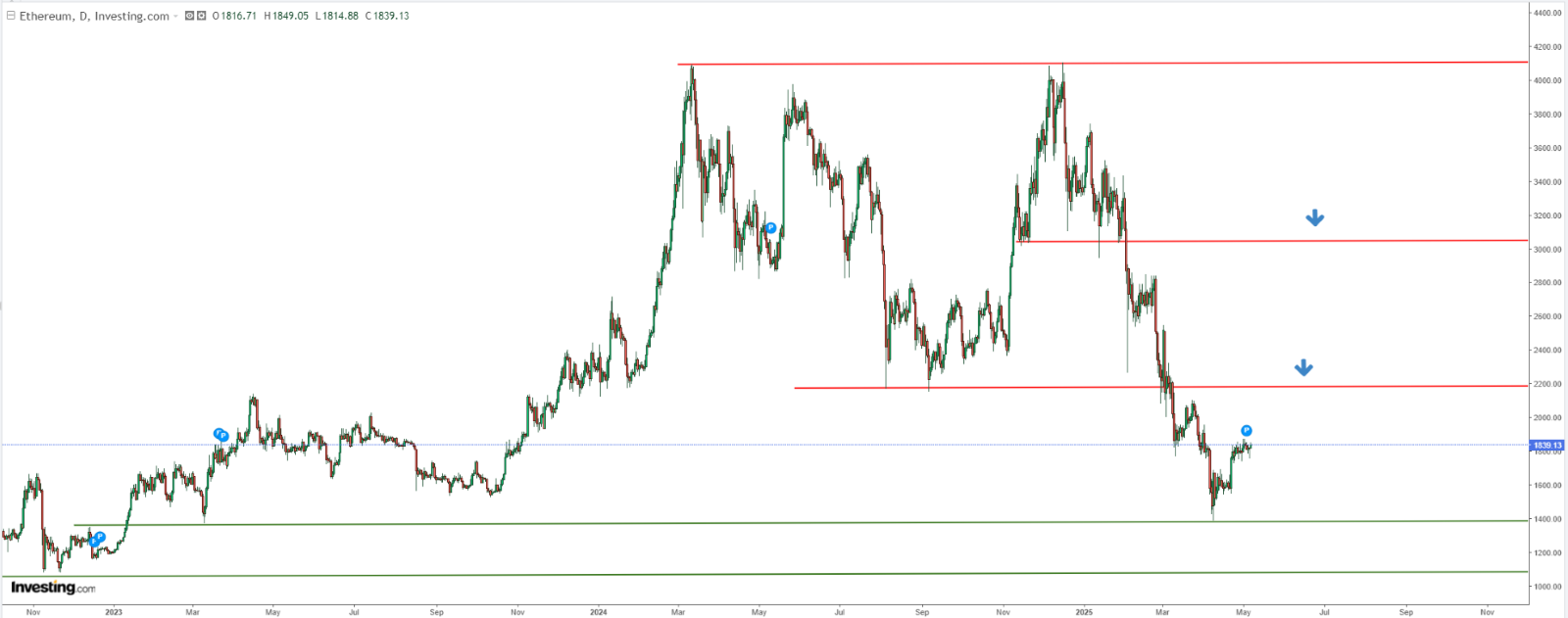 ETH Technical Analysis