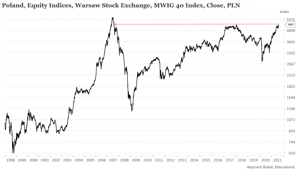 Najwyższe zamknięcie mWIG-40 od 2007 roku