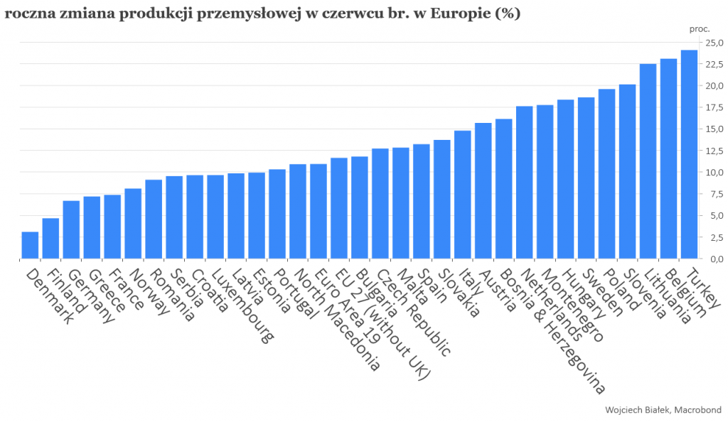 Produkcja przemysłowa w Niemczech nadal poniżej przedcovidowych poziomów