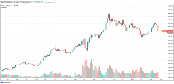 Cena złota runęła! To największa tygodniowa przecena od marca 2020 roku!