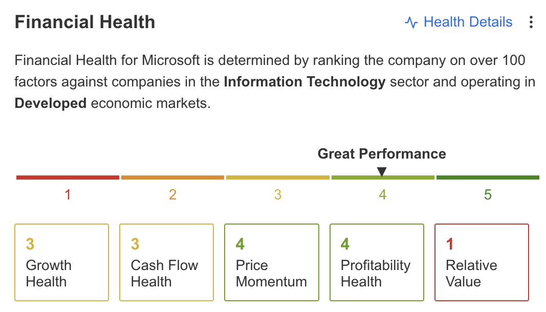 Microsoft Financial Score